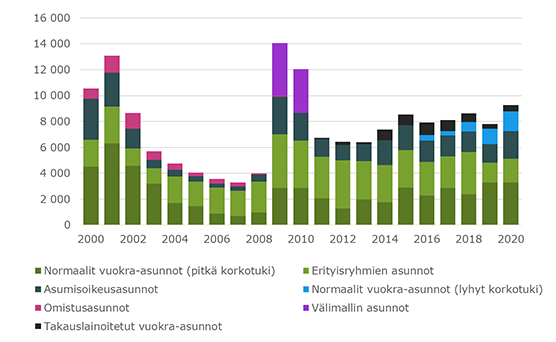 Kuvio1 ARA-tuotanto2000-luvulla WEB Kuvio1 ARA-tuotanto2000-luvulla WEB