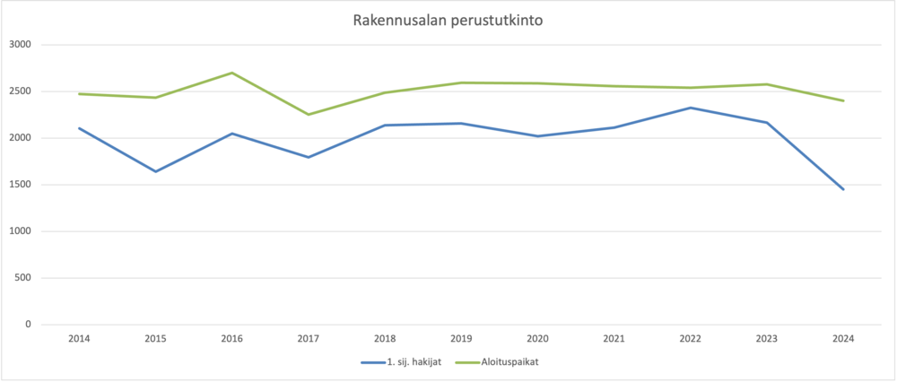 Perustutkinto Perustutkinto